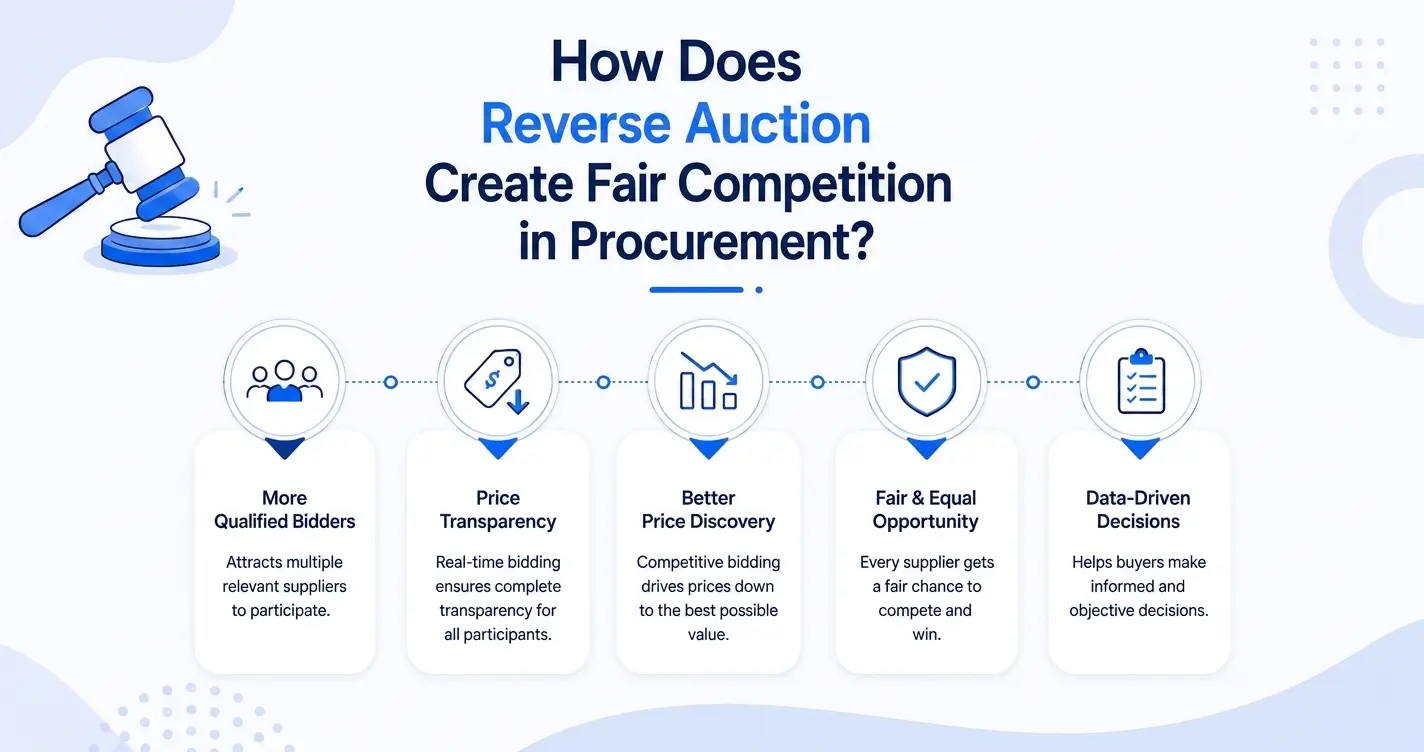 How Does Reverse Auction Create Fair Competition in Procurement?